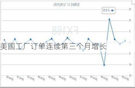 美国工厂订单连续第三个月增长-第1张图片-