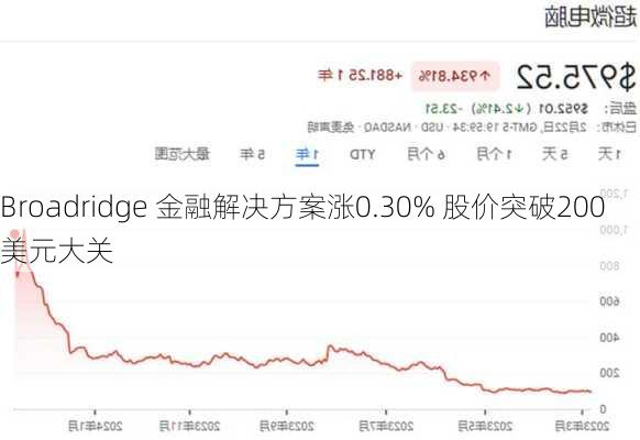 Broadridge 金融解决方案涨0.30% 股价突破200美元大关-第1张图片-