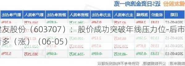 健友股份（603707）：股价成功突破年线压力位-后市看多（涨）（06-05）