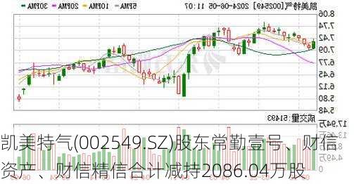 凯美特气(002549.SZ)股东常勤壹号、财信资产、财信精信合计减持2086.04万股-第1张图片-