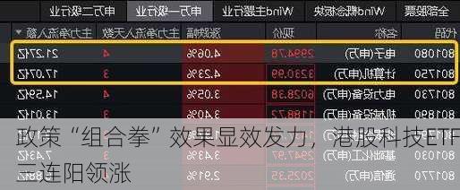 政策“组合拳”效果显效发力，港股科技ETF三连阳领涨-第2张图片-