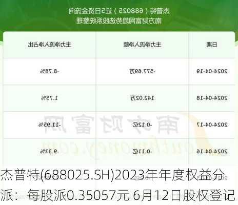 杰普特(688025.SH)2023年年度权益分派：每股派0.35057元 6月12日股权登记-第1张图片-