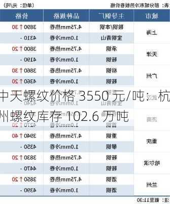 中天螺纹价格 3550 元/吨：杭州螺纹库存 102.6 万吨