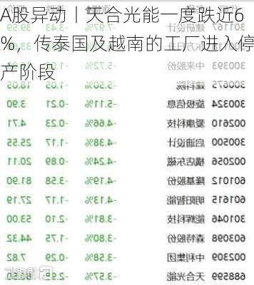 A股异动丨天合光能一度跌近6%，传泰国及越南的工厂进入停产阶段-第1张图片-