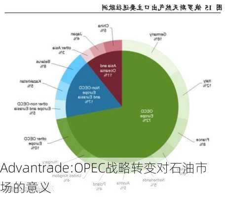 Advantrade:OPEC战略转变对石油市场的意义