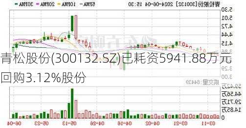 青松股份(300132.SZ)已耗资5941.88万元回购3.12%股份-第1张图片-