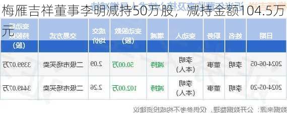 梅雁吉祥董事李明减持50万股，减持金额104.5万元