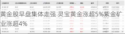 黄金股早盘集体走强 灵宝黄金涨超5%紫金矿业涨超4%-第1张图片-
