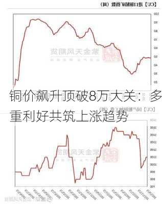 铜价飙升顶破8万大关：多重利好共筑上涨趋势