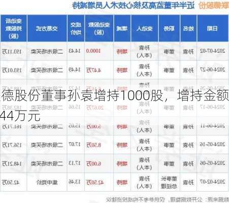 联德股份董事孙袁增持1000股，增持金额1.44万元-第1张图片-