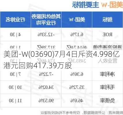 美团-W(03690)7月4日斥资4.998亿港元回购417.39万股-第1张图片-