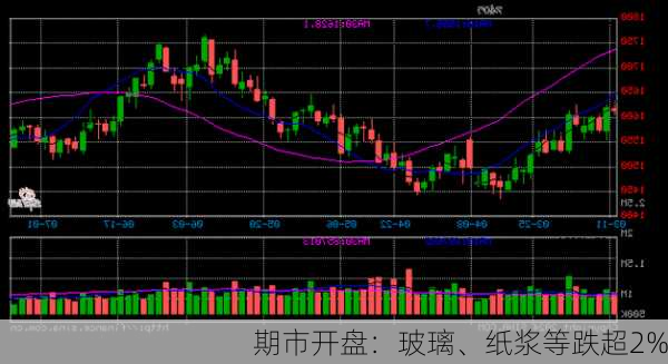 期市开盘：玻璃、纸浆等跌超2%-第1张图片-