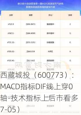 西藏城投（600773）：MACD指标DIF线上穿0轴-技术指标上后市看多（07-05）-第2张图片-