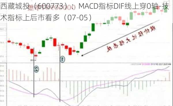 西藏城投（600773）：MACD指标DIF线上穿0轴-技术指标上后市看多（07-05）-第3张图片-