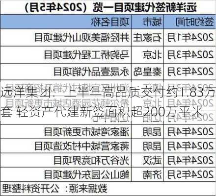 远洋集团：上半年高品质交付约1.83万套 轻资产代建新签面积超200万平米-第1张图片-