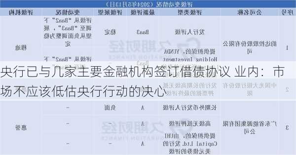 央行已与几家主要金融机构签订借债协议 业内：市场不应该低估央行行动的决心-第3张图片-