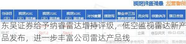 东吴证券给予纳睿雷达增持评级，低空监视雷达新产品发布，进一步丰富公司雷达产品线-第1张图片-