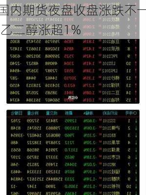 国内期货夜盘收盘涨跌不一 乙二醇涨超1%