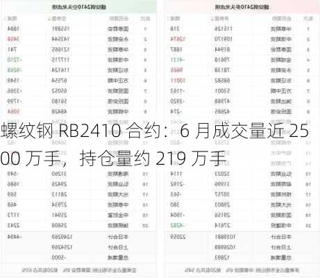 螺纹钢 RB2410 合约：6 月成交量近 2500 万手，持仓量约 219 万手