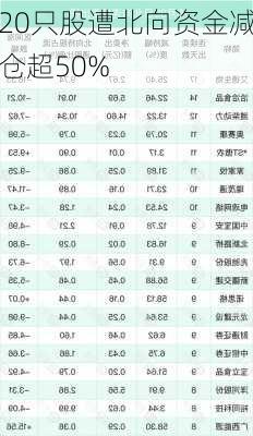 20只股遭北向资金减仓超50%