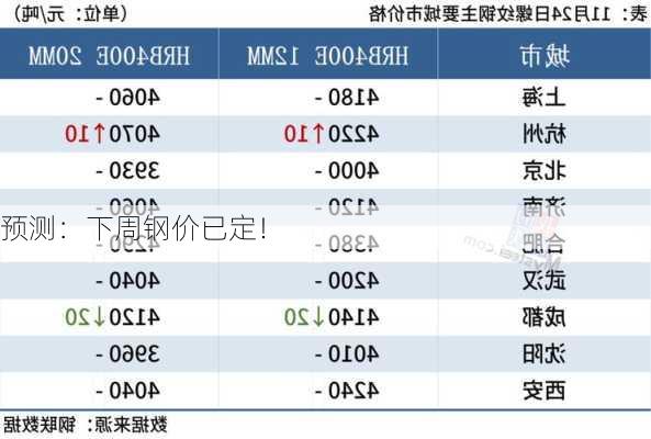 预测：下周钢价已定！-第2张图片-