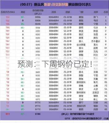 预测：下周钢价已定！-第3张图片-