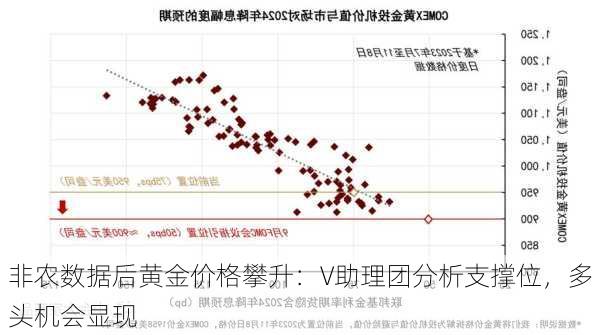 非农数据后黄金价格攀升：V助理团分析支撑位，多头机会显现