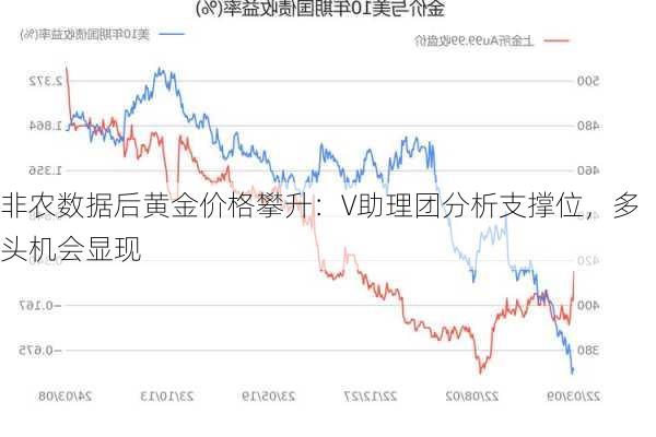 非农数据后黄金价格攀升：V助理团分析支撑位，多头机会显现-第2张图片-