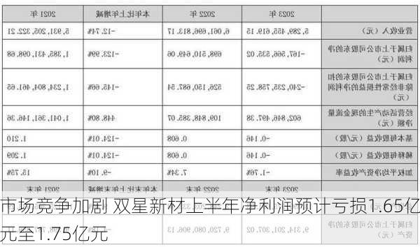 市场竞争加剧 双星新材上半年净利润预计亏损1.65亿元至1.75亿元