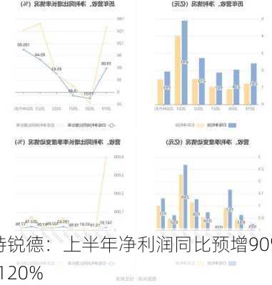 特锐德：上半年净利润同比预增90%-120%-第1张图片-