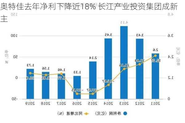 奥特佳去年净利下降近18% 长江产业投资集团成新主-第1张图片-