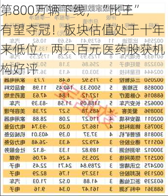 第800万辆下线，“比王”有望夺冠！板块估值处于十年来低位，两只百元医药股获机构好评-第2张图片-