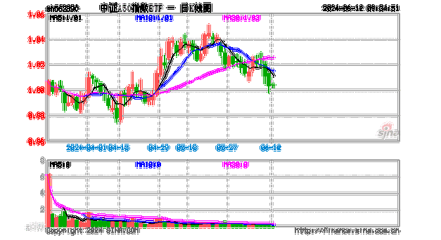 A股核心资产盈利预期向好，中证A50指数ETF(562890)有望受益-第2张图片-