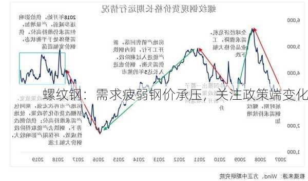 螺纹钢：需求疲弱钢价承压，关注政策端变化