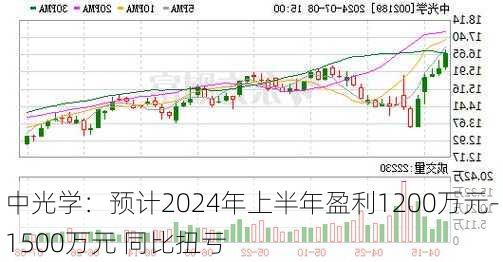 中光学：预计2024年上半年盈利1200万元-1500万元 同比扭亏-第3张图片-