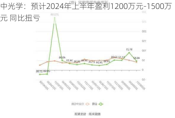 中光学：预计2024年上半年盈利1200万元-1500万元 同比扭亏-第2张图片-