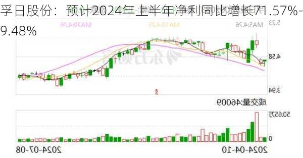 孚日股份：预计2024年上半年净利同比增长71.57%-79.48%-第1张图片-