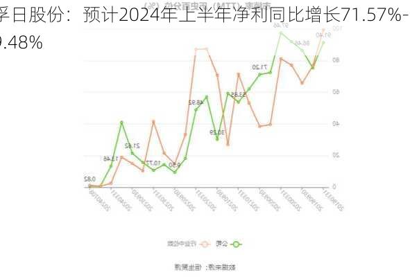 孚日股份：预计2024年上半年净利同比增长71.57%-79.48%-第3张图片-