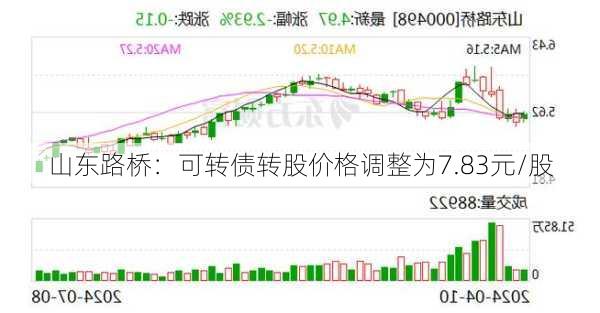 山东路桥：可转债转股价格调整为7.83元/股