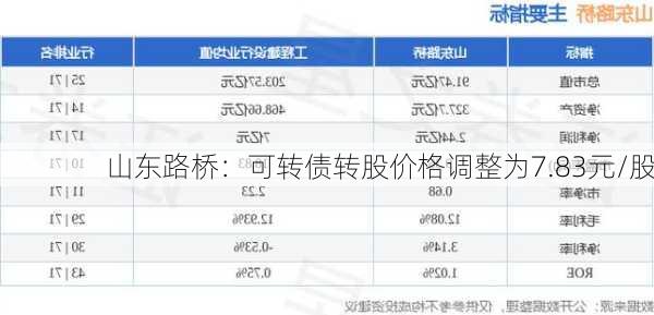 山东路桥：可转债转股价格调整为7.83元/股-第2张图片-