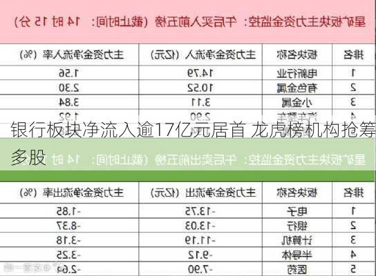 银行板块净流入逾17亿元居首 龙虎榜机构抢筹多股-第3张图片-