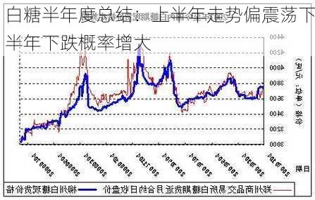 白糖半年度总结：上半年走势偏震荡　下半年下跌概率增大-第2张图片-