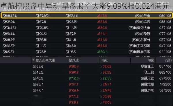 卓航控股盘中异动 早盘股价大涨9.09%报0.024港元-第1张图片-