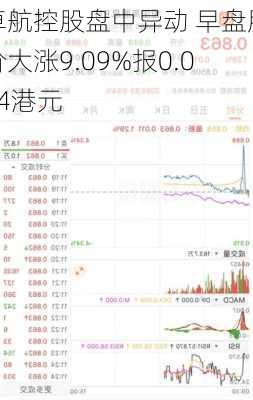 卓航控股盘中异动 早盘股价大涨9.09%报0.024港元-第2张图片-