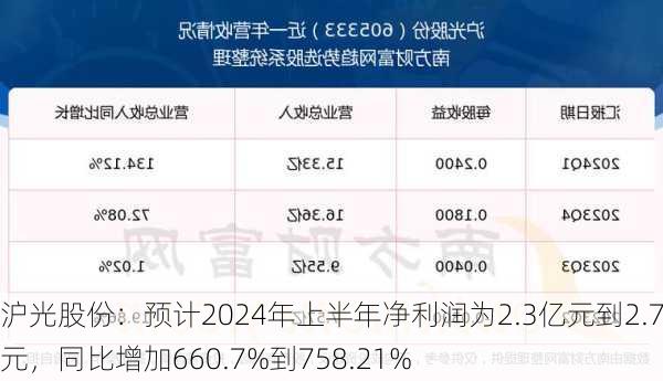 沪光股份：预计2024年上半年净利润为2.3亿元到2.7亿元，同比增加660.7%到758.21%