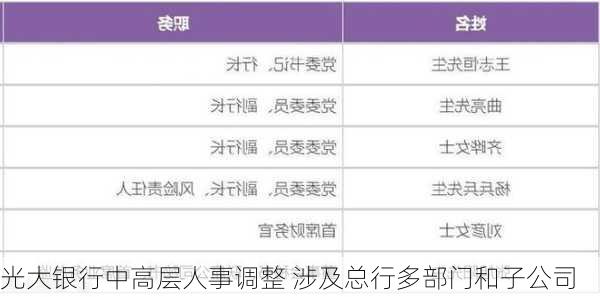 光大银行中高层人事调整 涉及总行多部门和子公司-第1张图片-