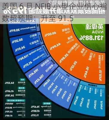 美国 6 月 NFIB 小型企业信心指数超预期：升至 91.5-第1张图片-