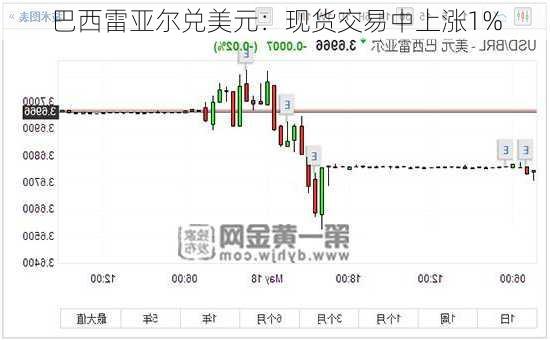 巴西雷亚尔兑美元：现货交易中上涨1%-第1张图片-