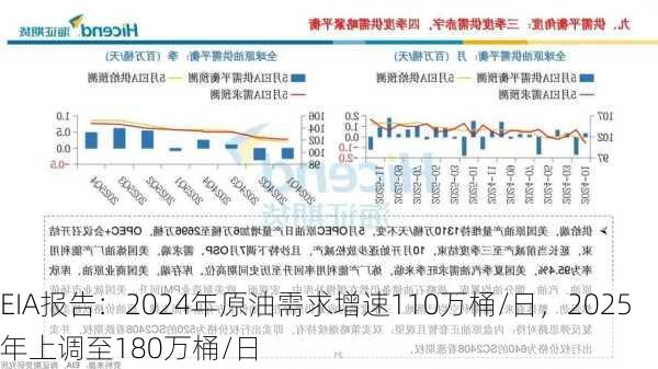 EIA报告：2024年原油需求增速110万桶/日，2025年上调至180万桶/日