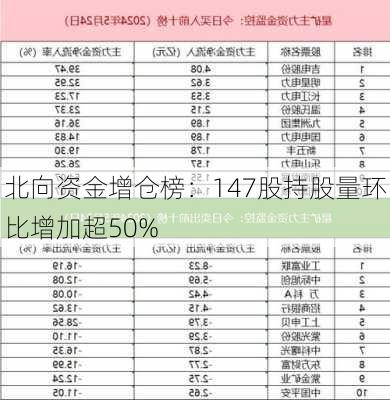 北向资金增仓榜：147股持股量环比增加超50%